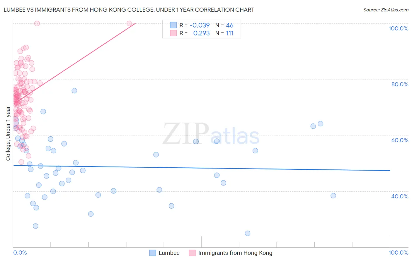 Lumbee vs Immigrants from Hong Kong College, Under 1 year