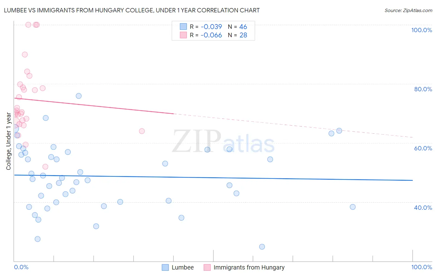 Lumbee vs Immigrants from Hungary College, Under 1 year