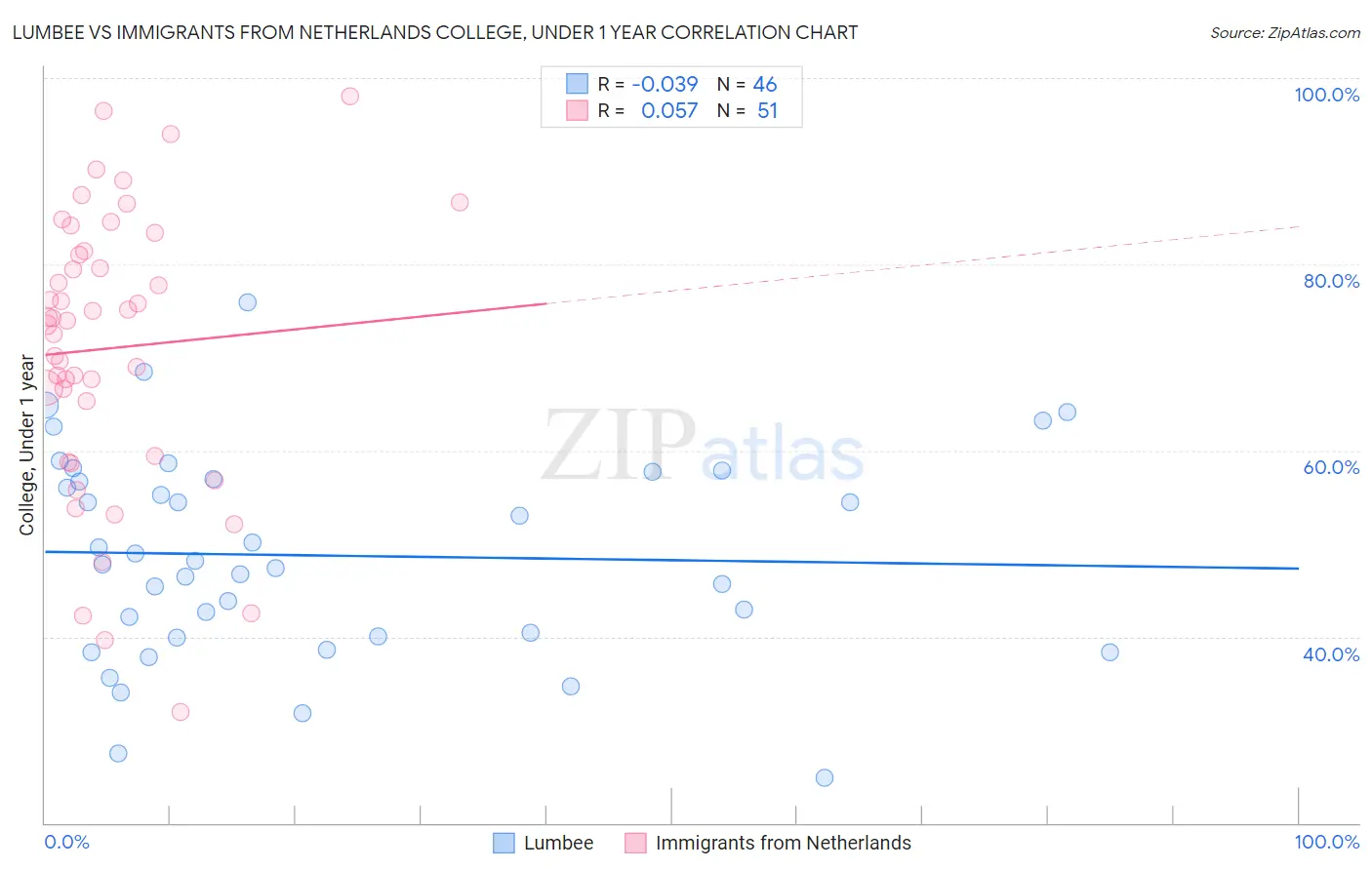 Lumbee vs Immigrants from Netherlands College, Under 1 year