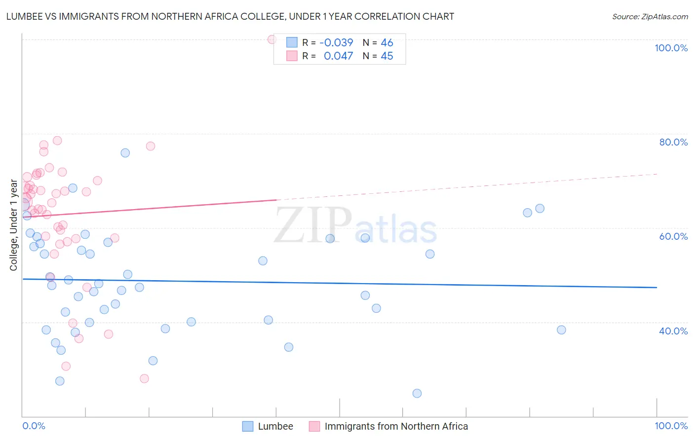 Lumbee vs Immigrants from Northern Africa College, Under 1 year
