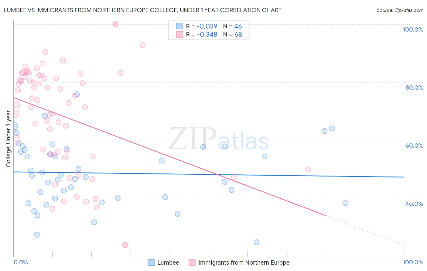 Lumbee vs Immigrants from Northern Europe College, Under 1 year