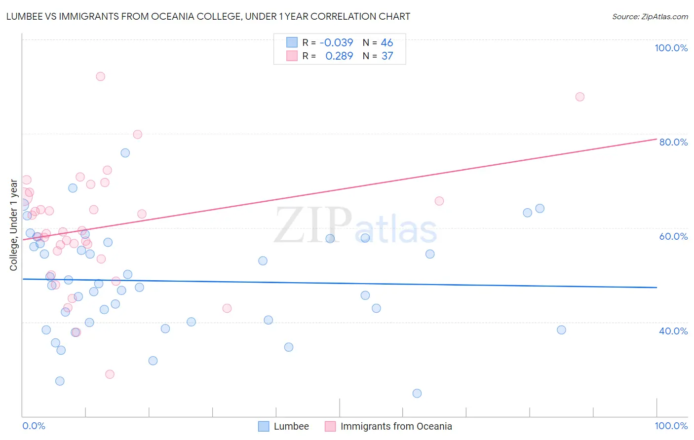 Lumbee vs Immigrants from Oceania College, Under 1 year
