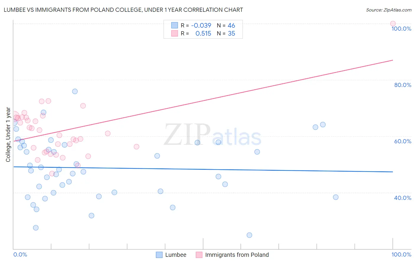 Lumbee vs Immigrants from Poland College, Under 1 year