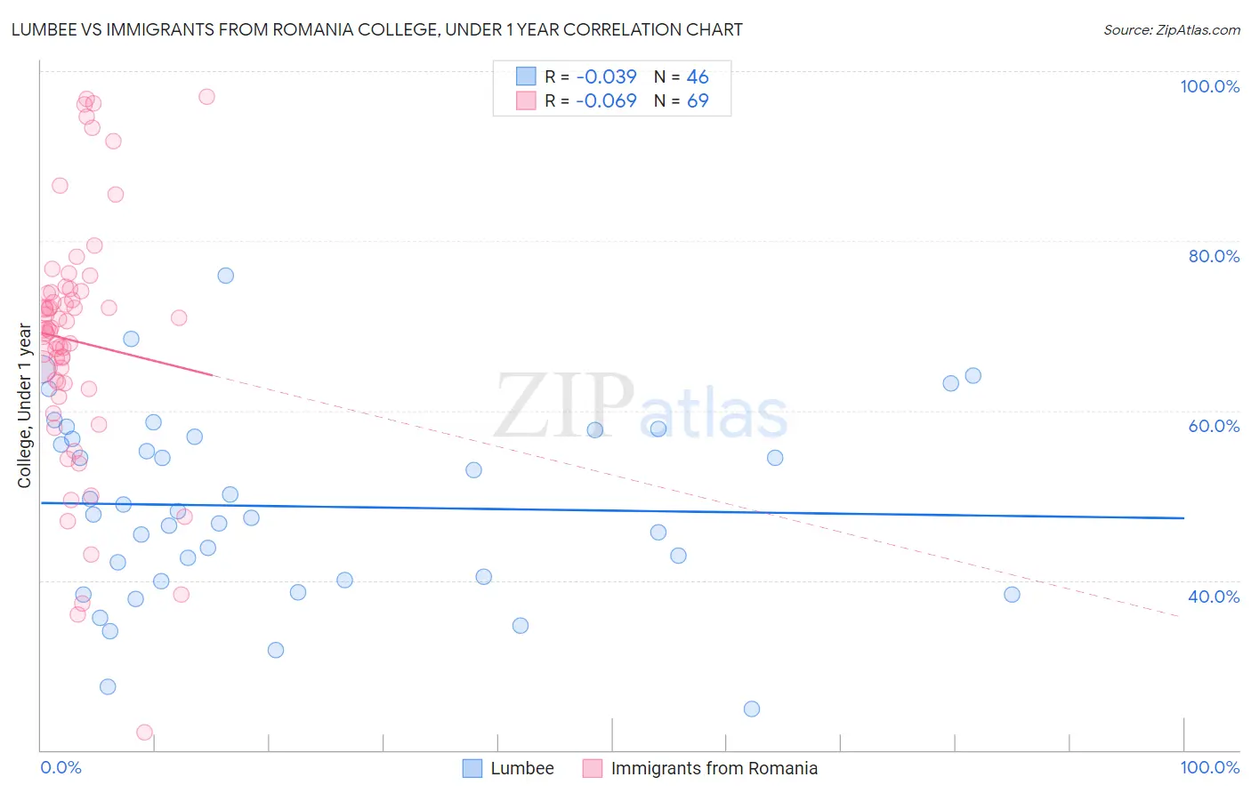 Lumbee vs Immigrants from Romania College, Under 1 year