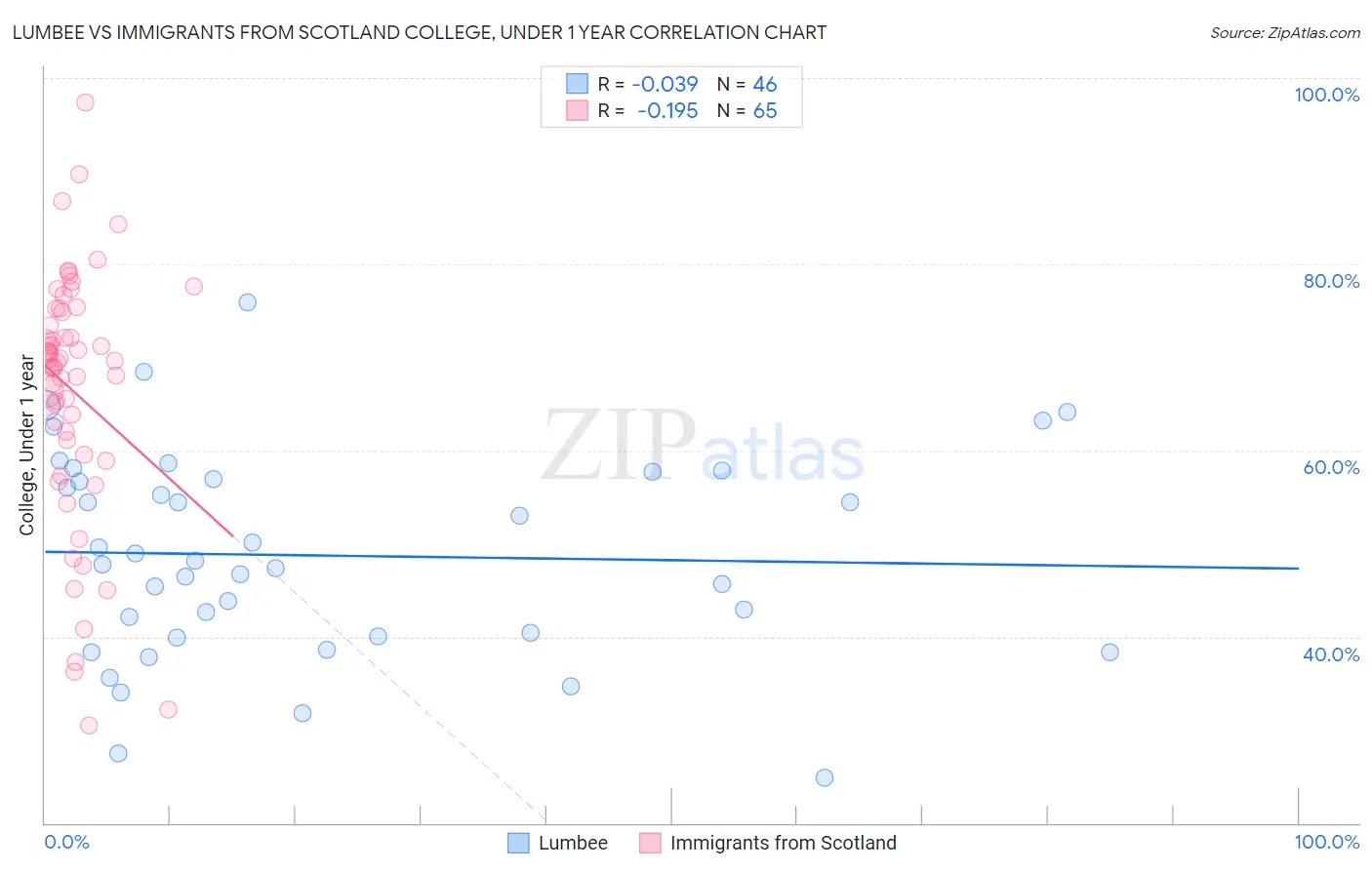 Lumbee vs Immigrants from Scotland College, Under 1 year