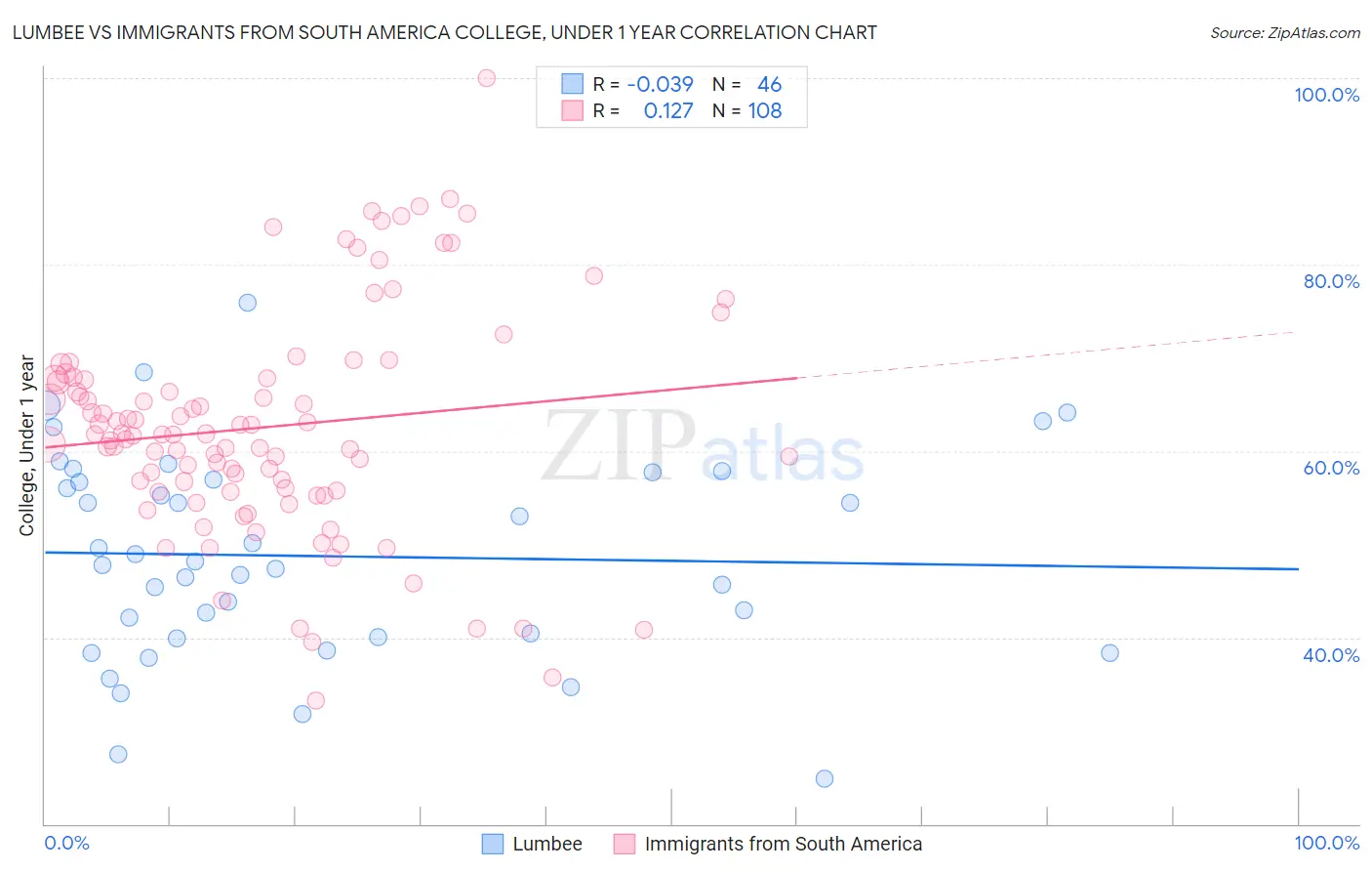 Lumbee vs Immigrants from South America College, Under 1 year