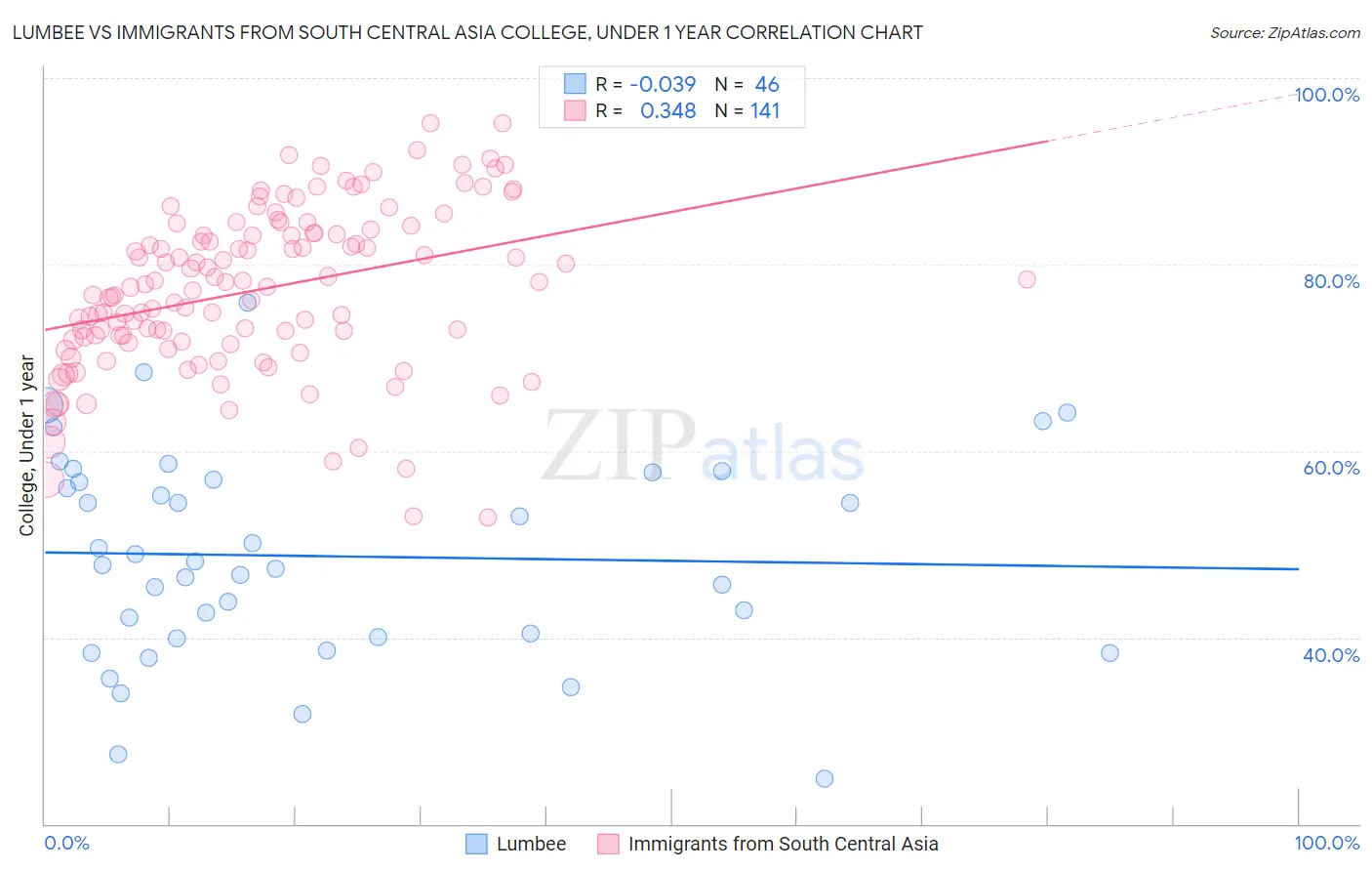 Lumbee vs Immigrants from South Central Asia College, Under 1 year
