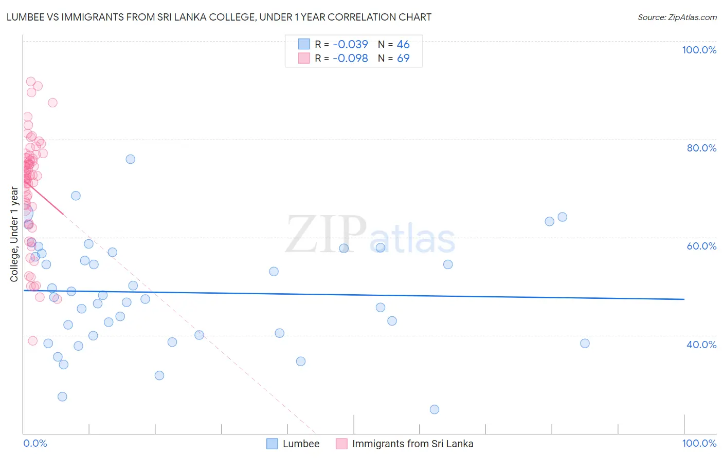 Lumbee vs Immigrants from Sri Lanka College, Under 1 year