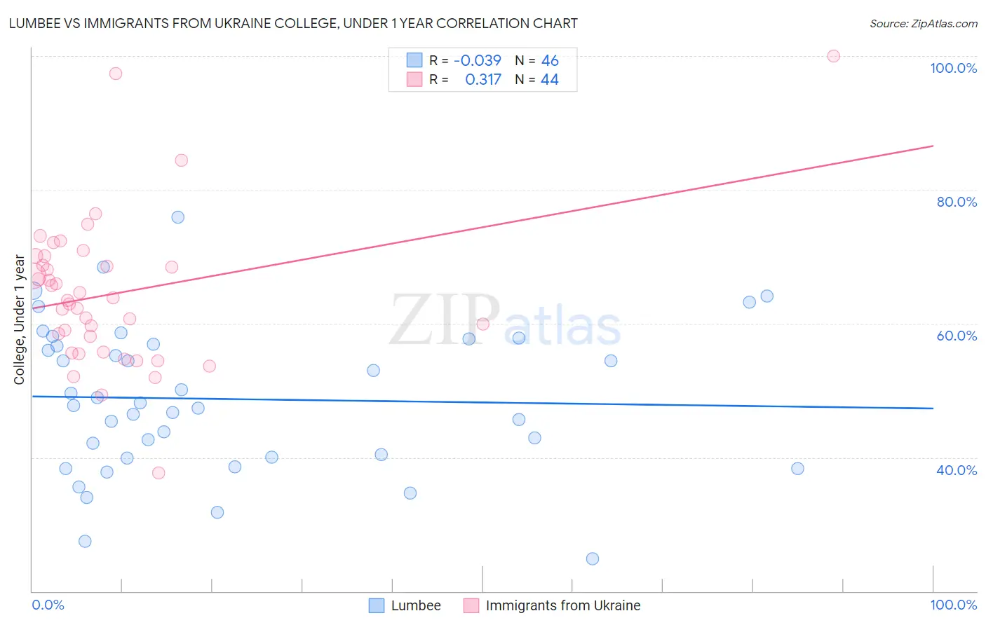 Lumbee vs Immigrants from Ukraine College, Under 1 year
