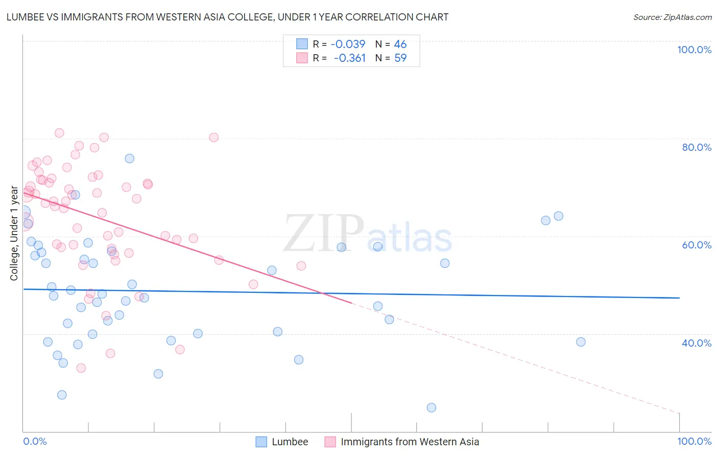 Lumbee vs Immigrants from Western Asia College, Under 1 year