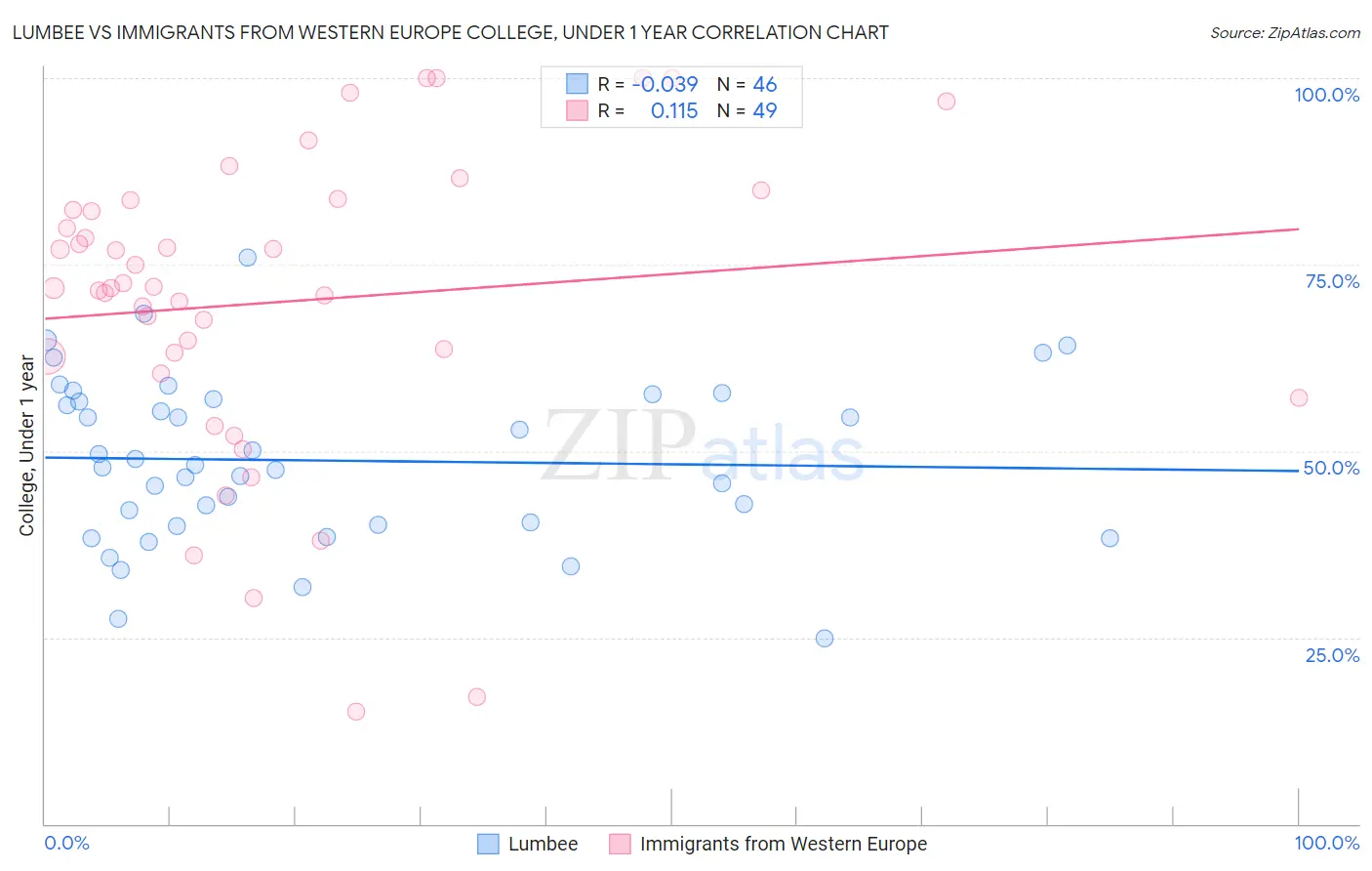 Lumbee vs Immigrants from Western Europe College, Under 1 year