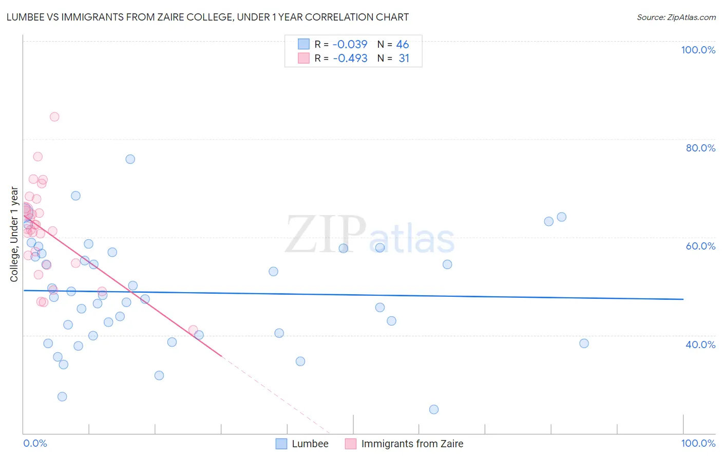 Lumbee vs Immigrants from Zaire College, Under 1 year
