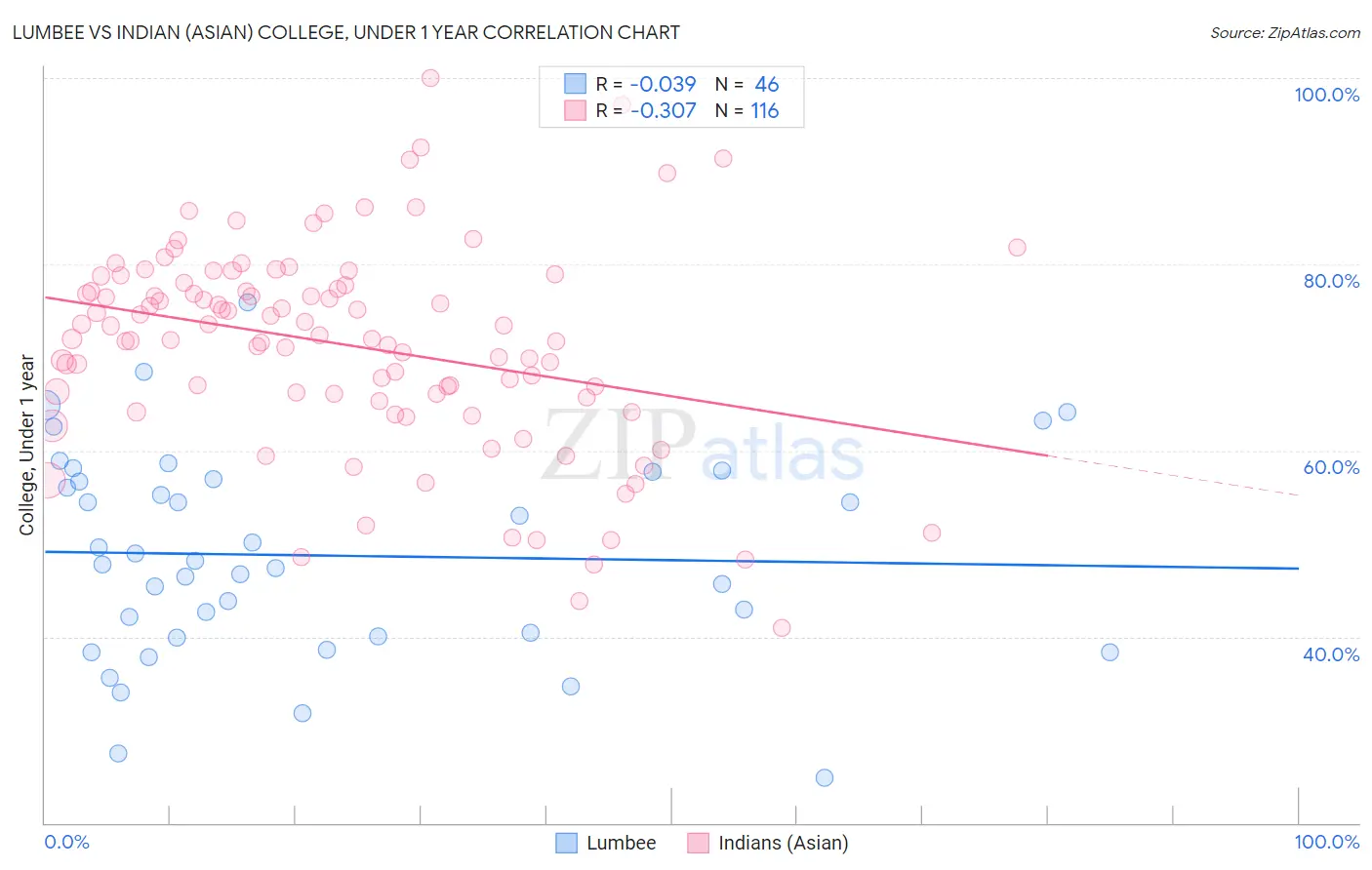 Lumbee vs Indian (Asian) College, Under 1 year