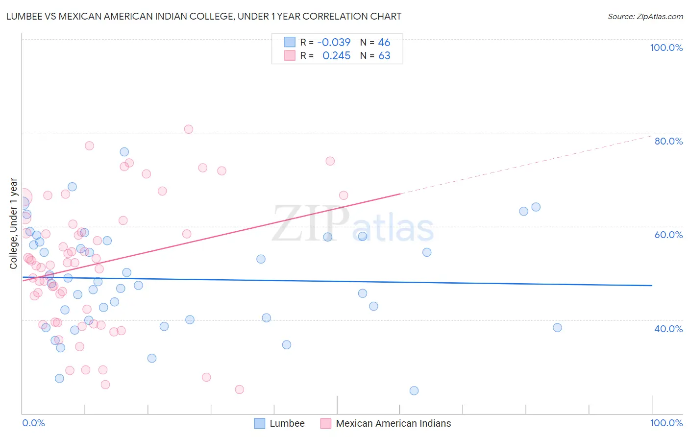 Lumbee vs Mexican American Indian College, Under 1 year