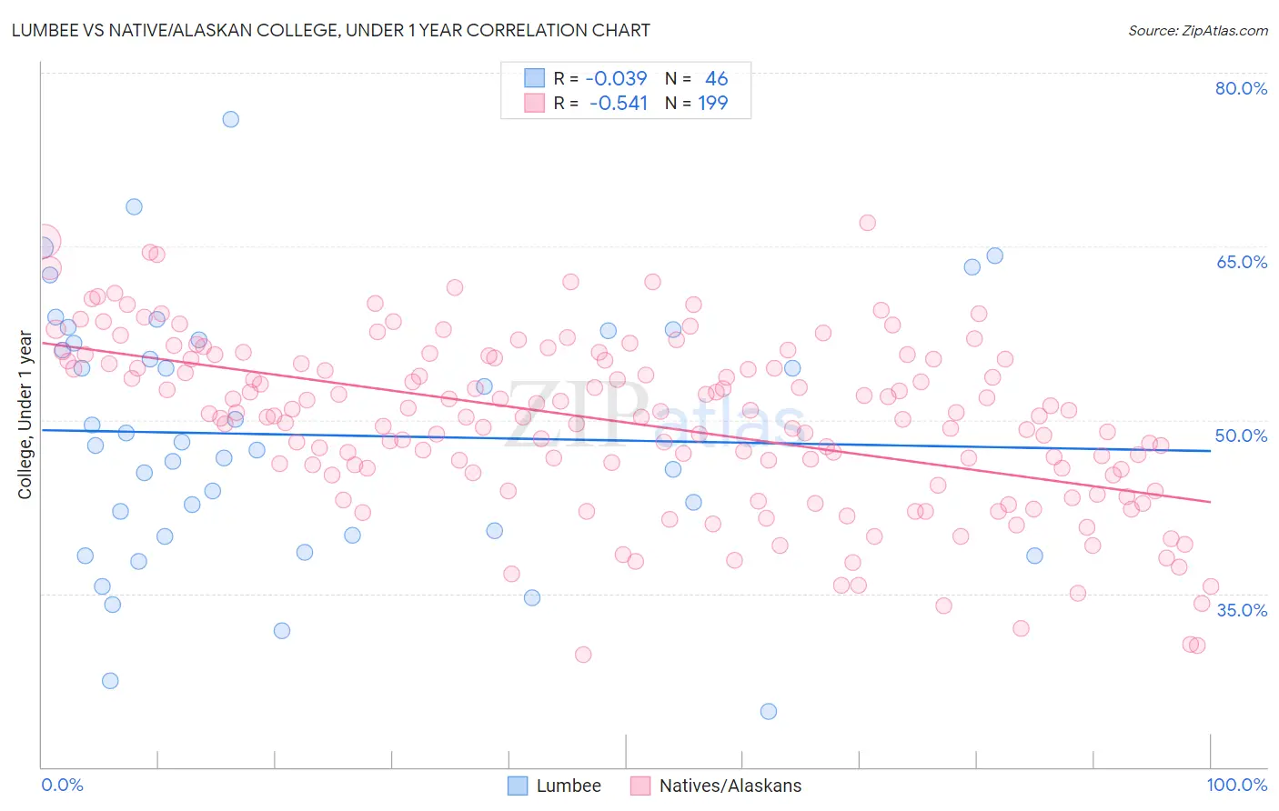 Lumbee vs Native/Alaskan College, Under 1 year