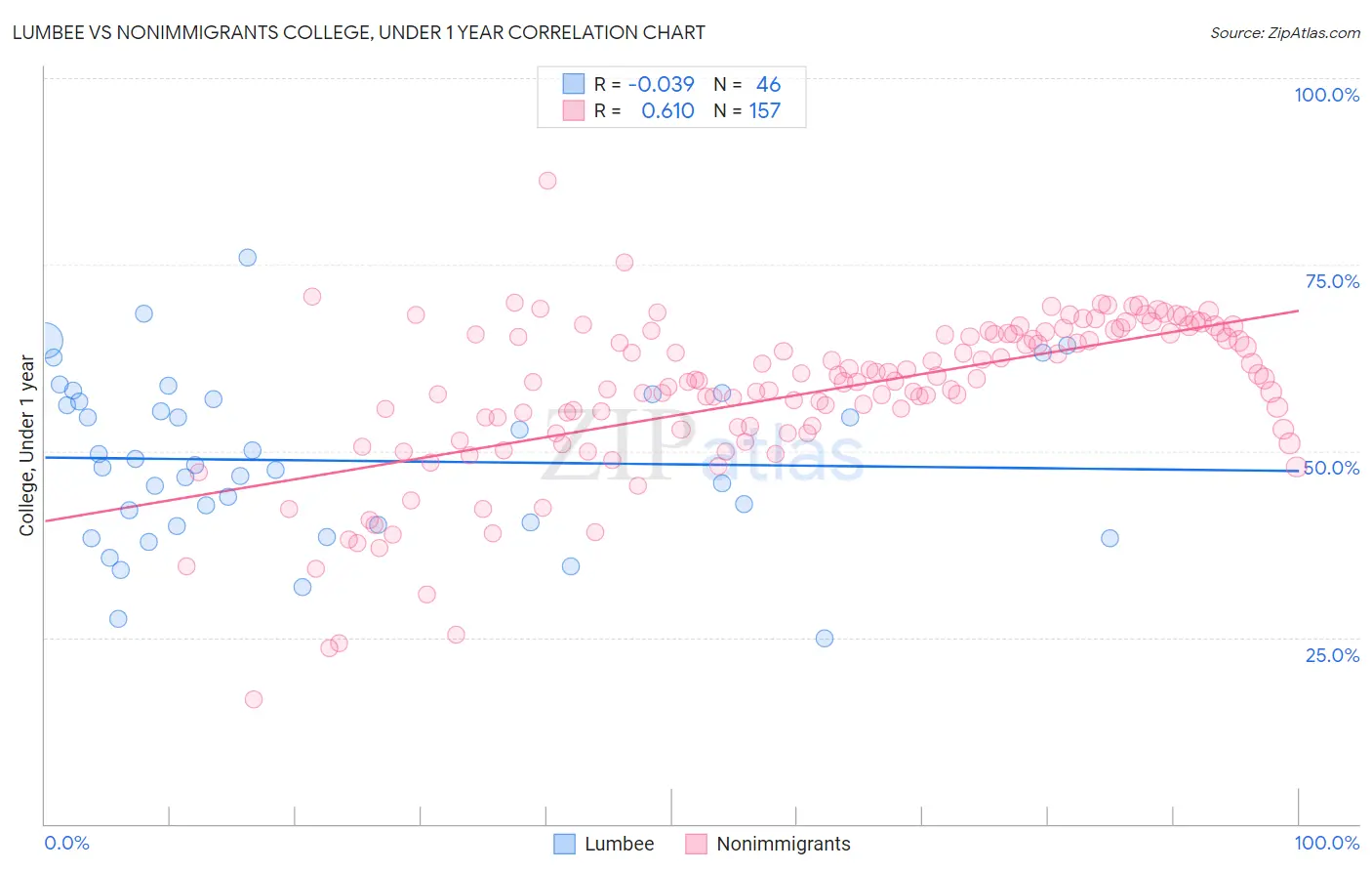 Lumbee vs Nonimmigrants College, Under 1 year