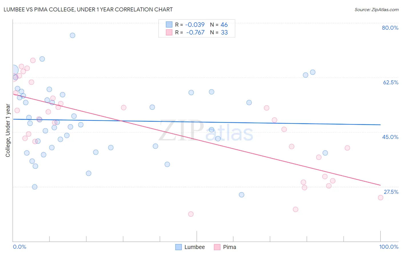 Lumbee vs Pima College, Under 1 year