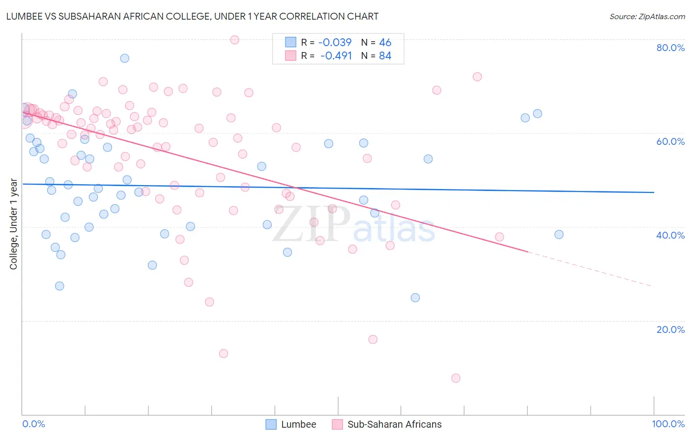 Lumbee vs Subsaharan African College, Under 1 year
