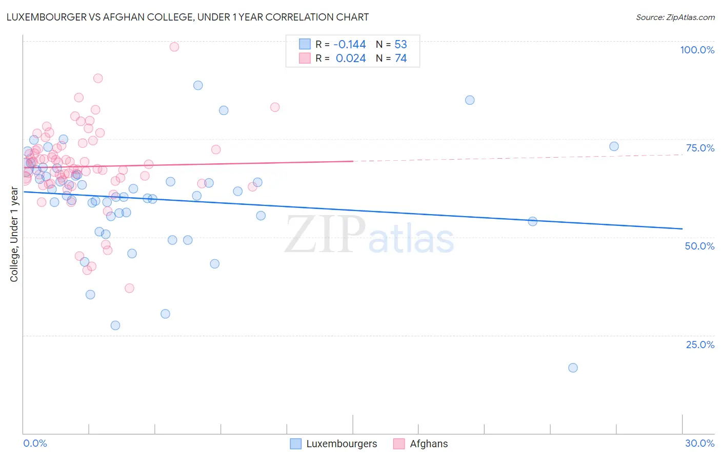 Luxembourger vs Afghan College, Under 1 year