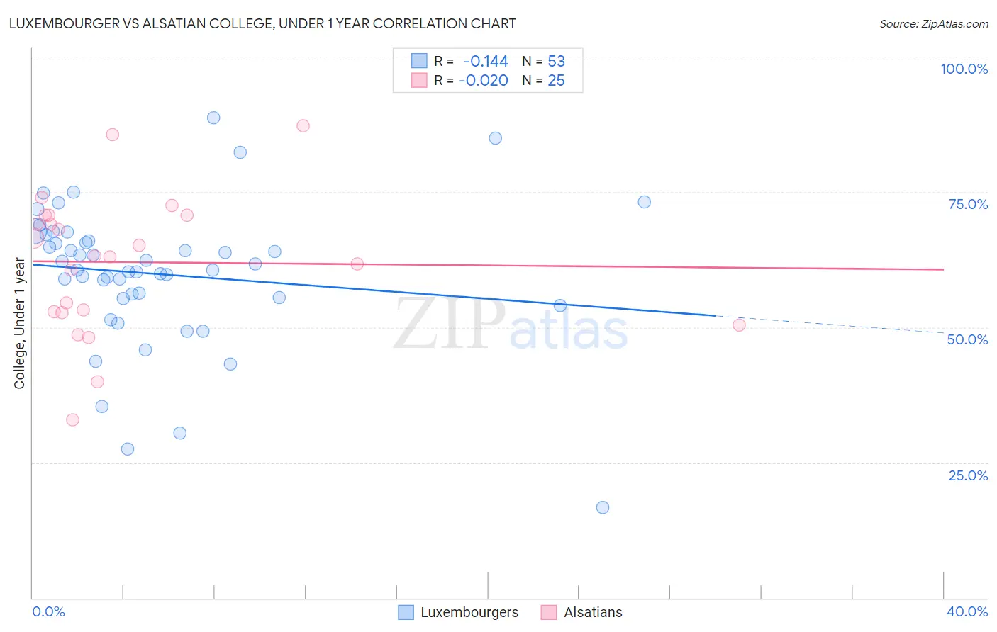 Luxembourger vs Alsatian College, Under 1 year