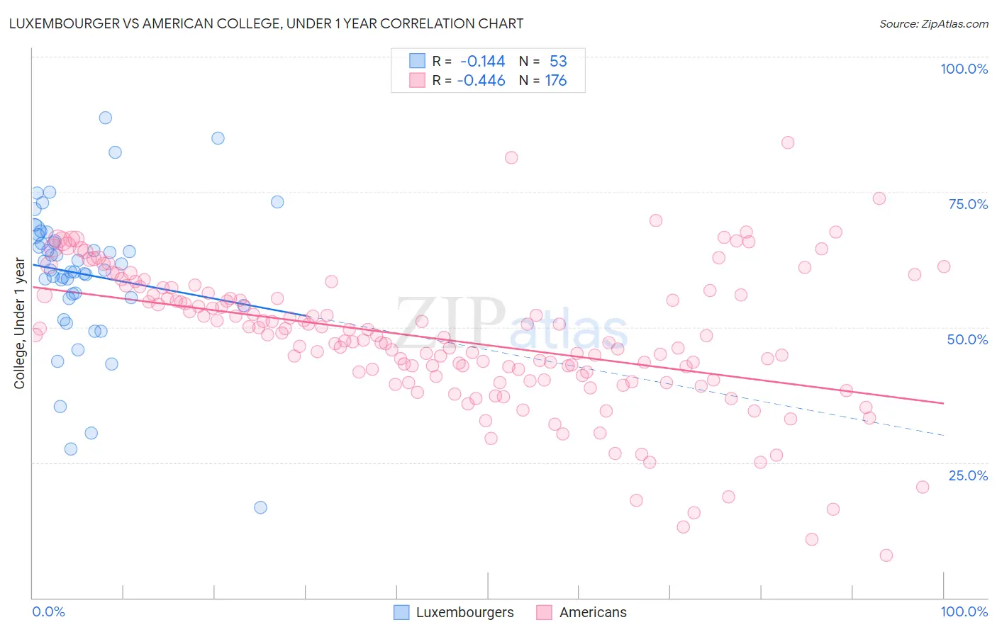 Luxembourger vs American College, Under 1 year