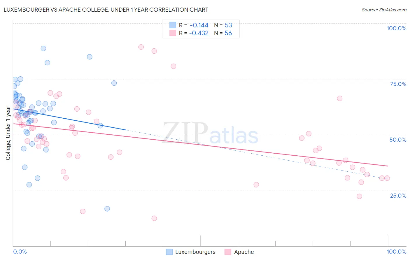 Luxembourger vs Apache College, Under 1 year