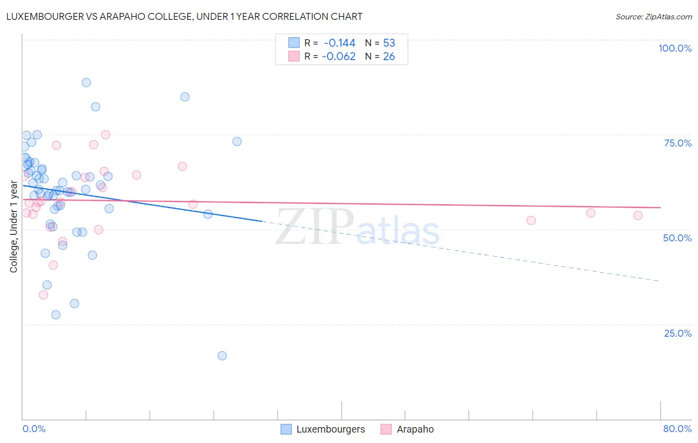 Luxembourger vs Arapaho College, Under 1 year