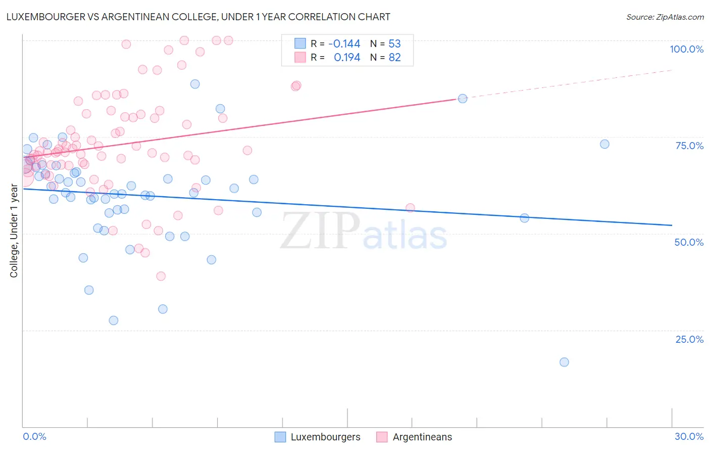 Luxembourger vs Argentinean College, Under 1 year