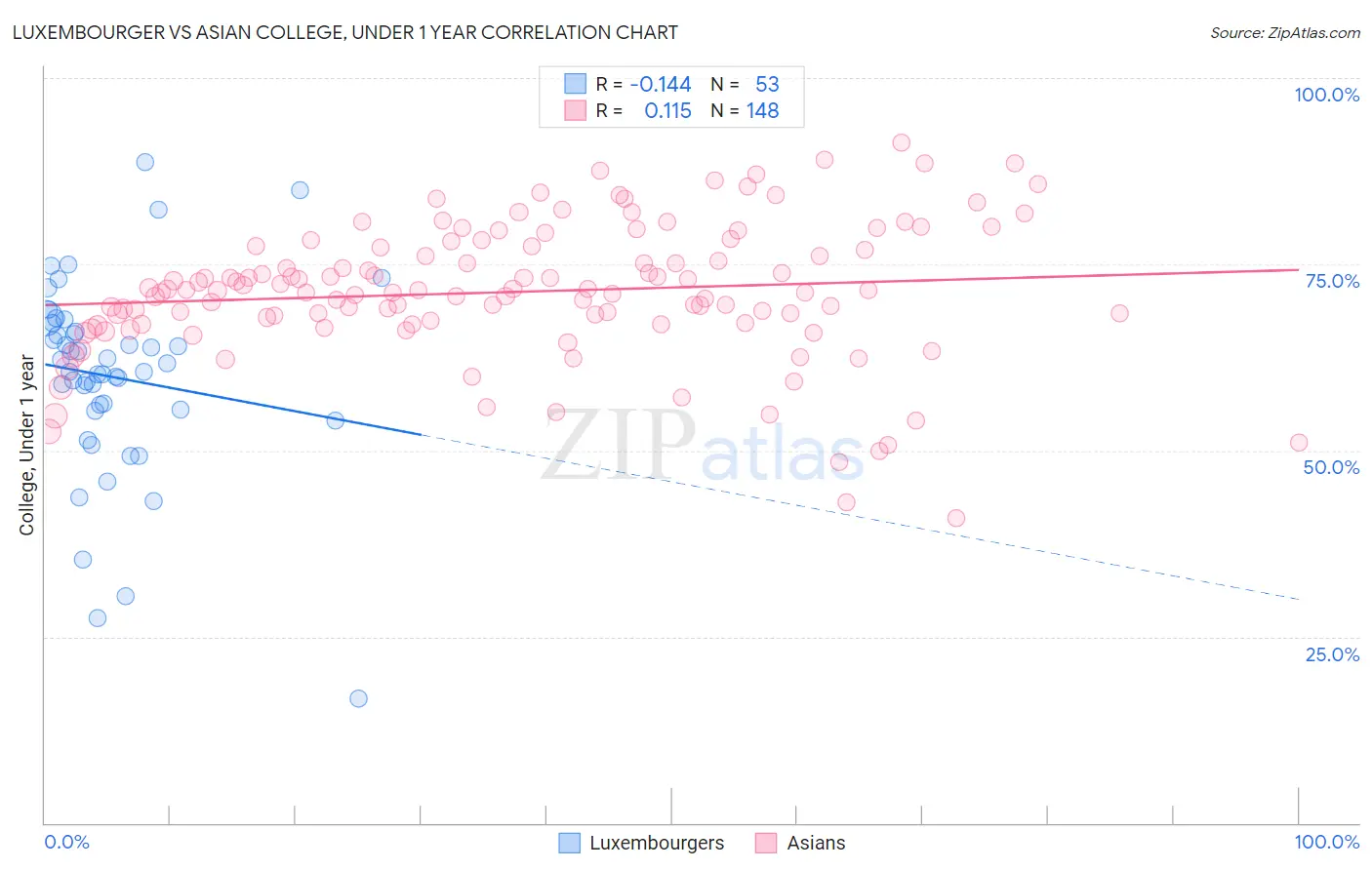 Luxembourger vs Asian College, Under 1 year