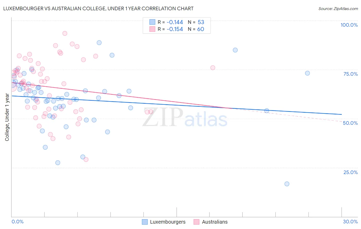 Luxembourger vs Australian College, Under 1 year
