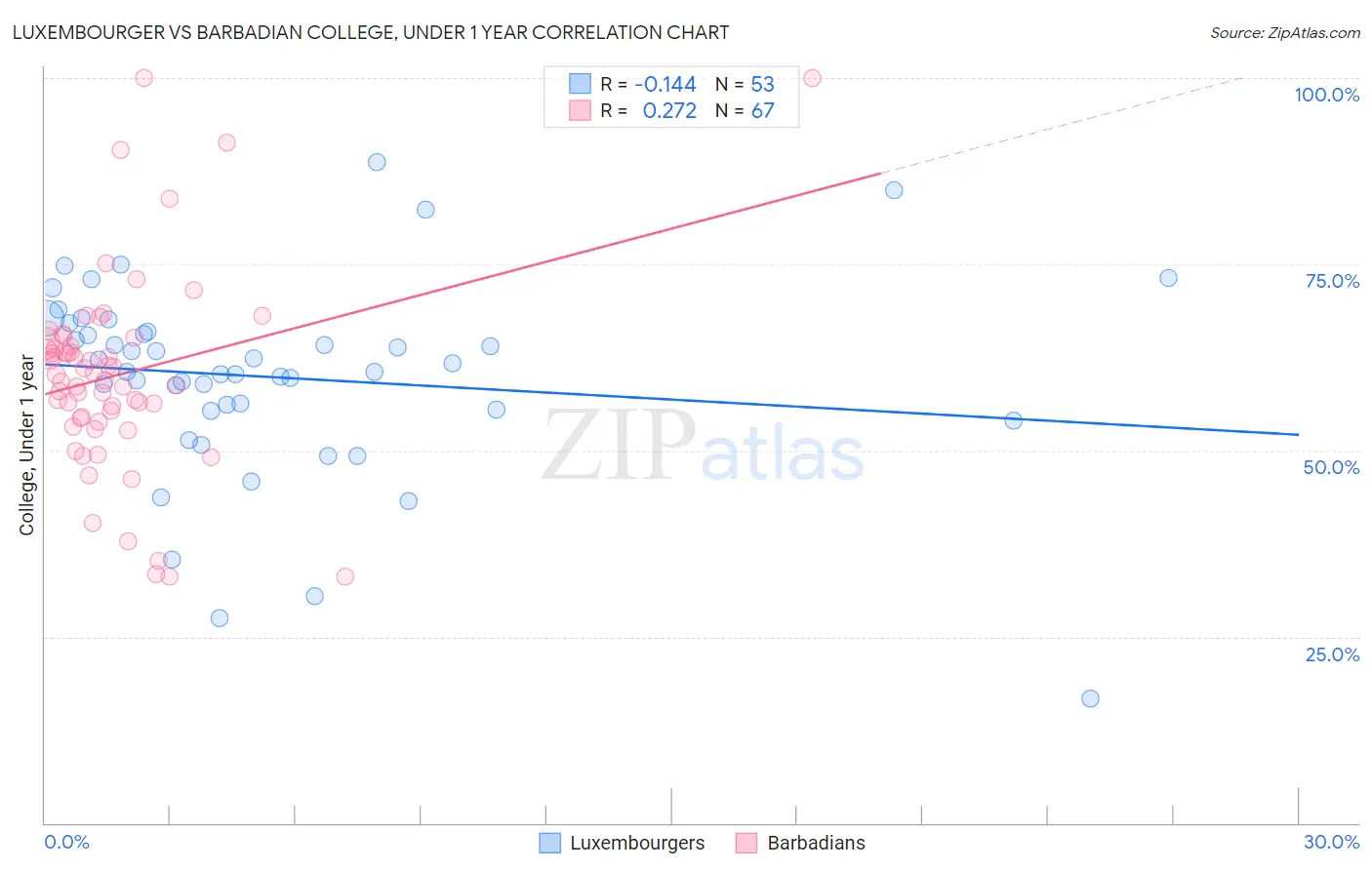 Luxembourger vs Barbadian College, Under 1 year