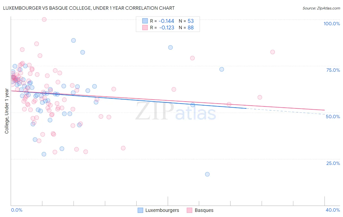 Luxembourger vs Basque College, Under 1 year