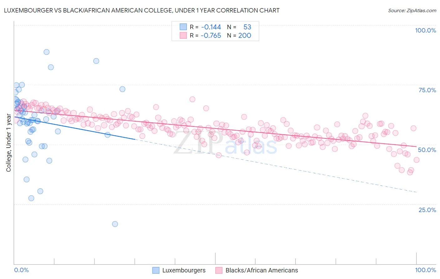 Luxembourger vs Black/African American College, Under 1 year