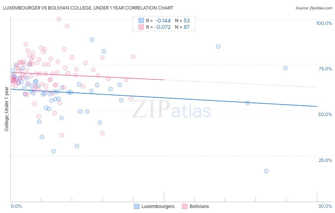 Luxembourger vs Bolivian College, Under 1 year