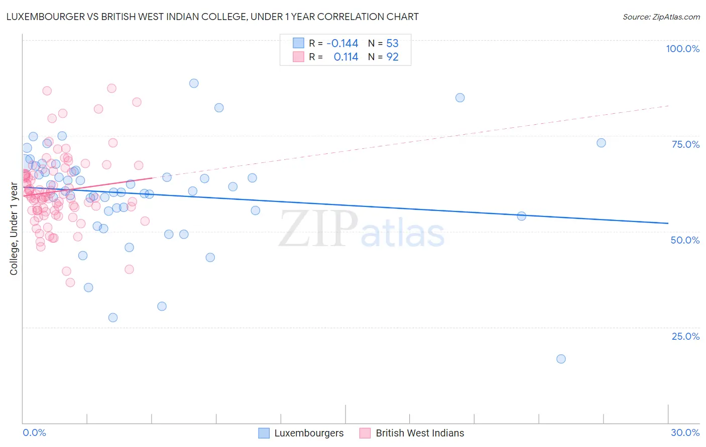 Luxembourger vs British West Indian College, Under 1 year