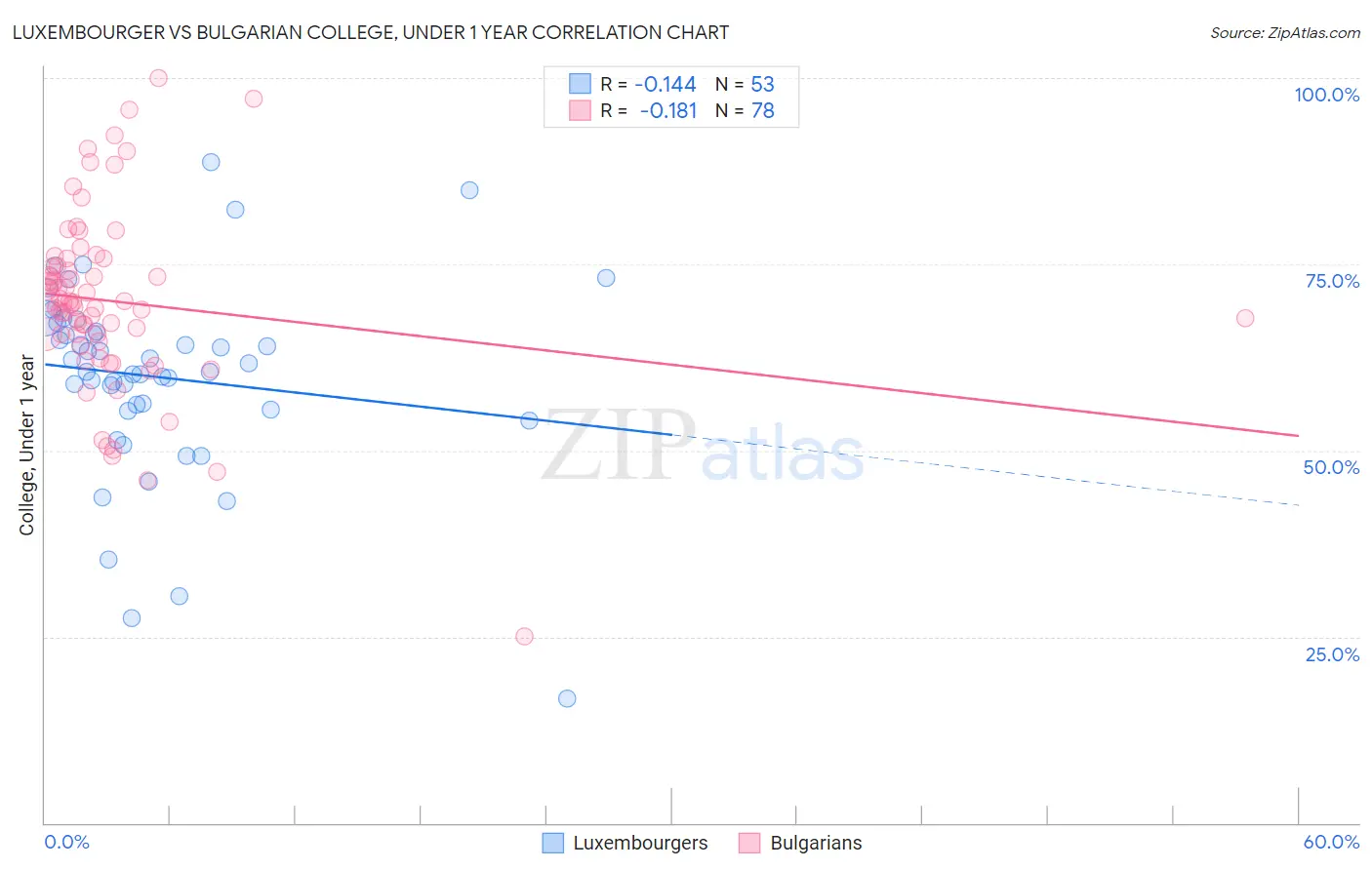 Luxembourger vs Bulgarian College, Under 1 year