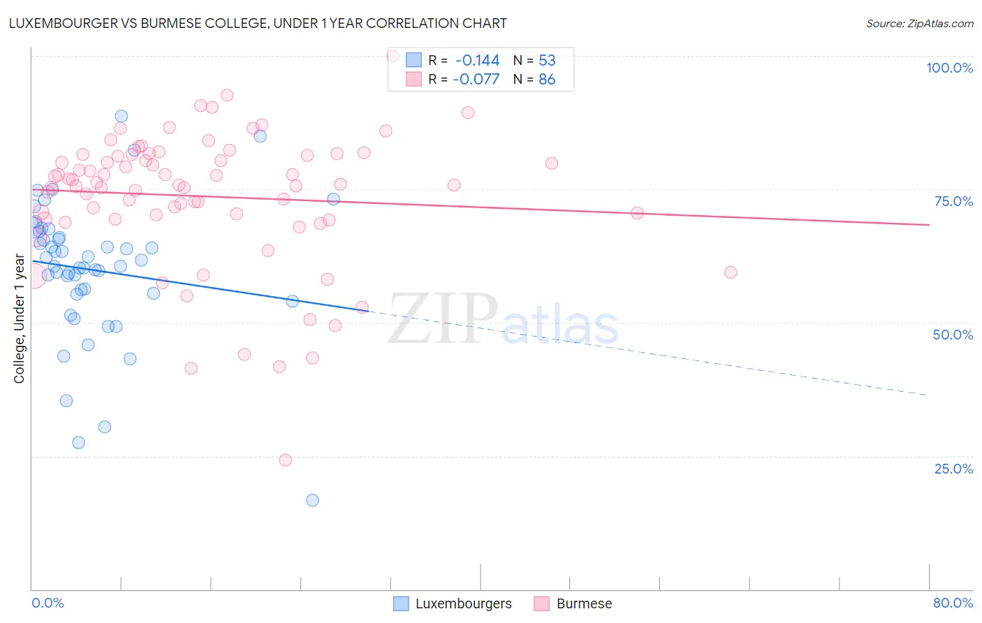 Luxembourger vs Burmese College, Under 1 year