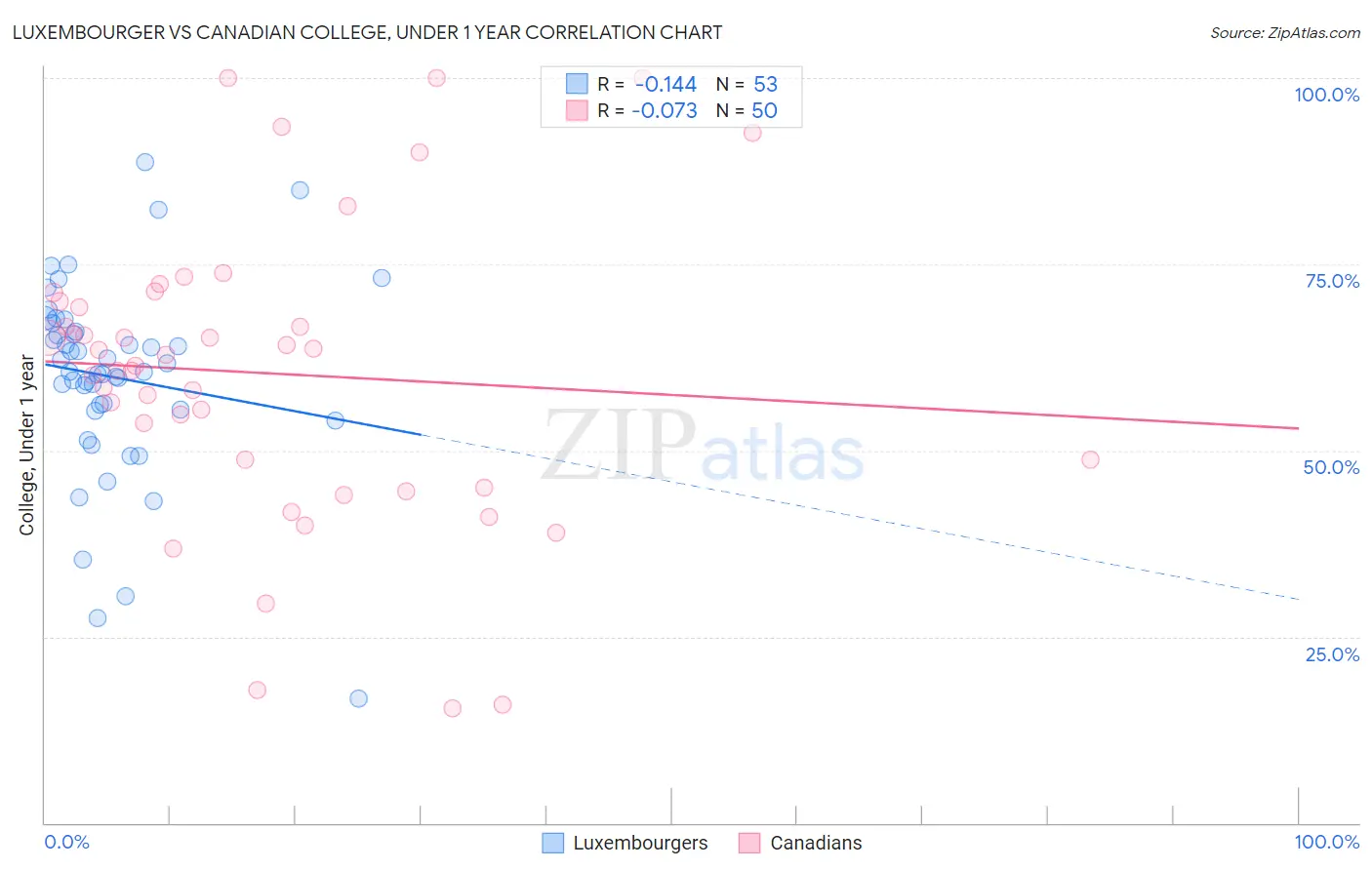 Luxembourger vs Canadian College, Under 1 year