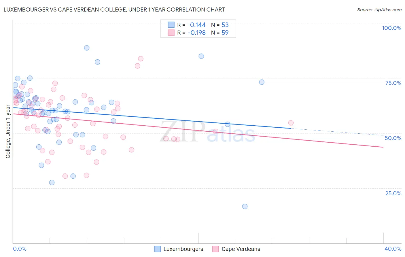 Luxembourger vs Cape Verdean College, Under 1 year