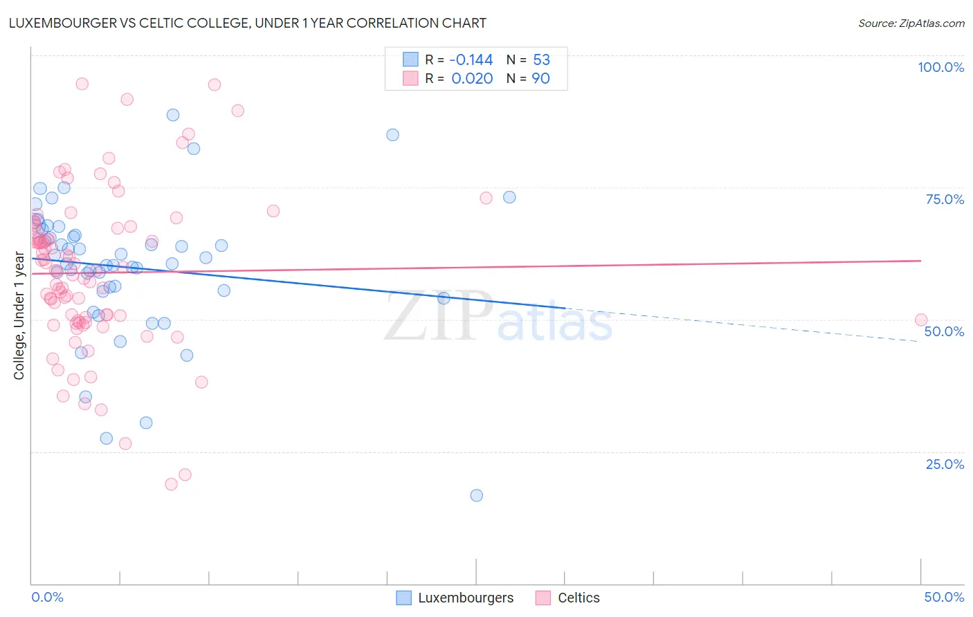 Luxembourger vs Celtic College, Under 1 year