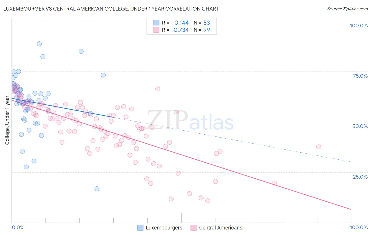 Luxembourger vs Central American College, Under 1 year