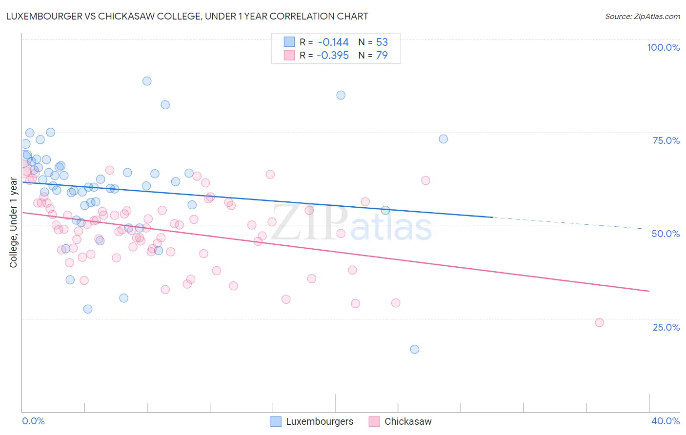Luxembourger vs Chickasaw College, Under 1 year