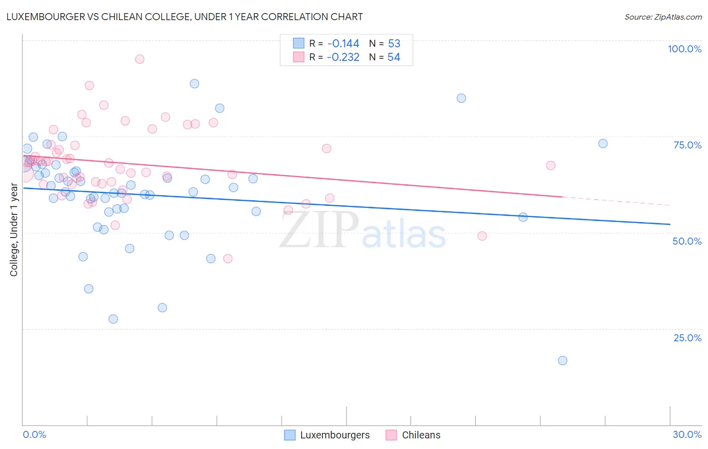 Luxembourger vs Chilean College, Under 1 year