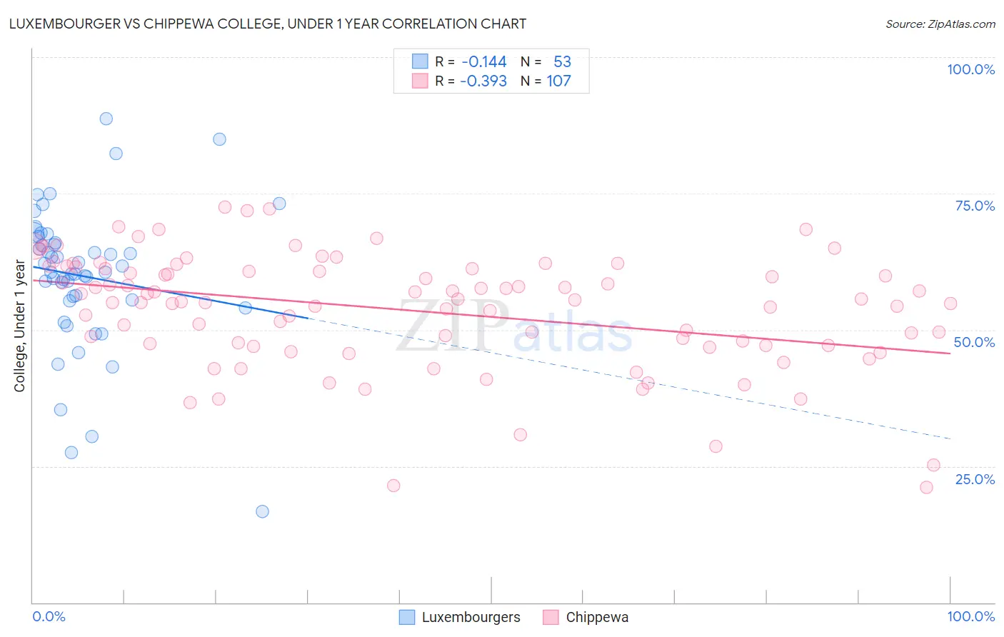 Luxembourger vs Chippewa College, Under 1 year