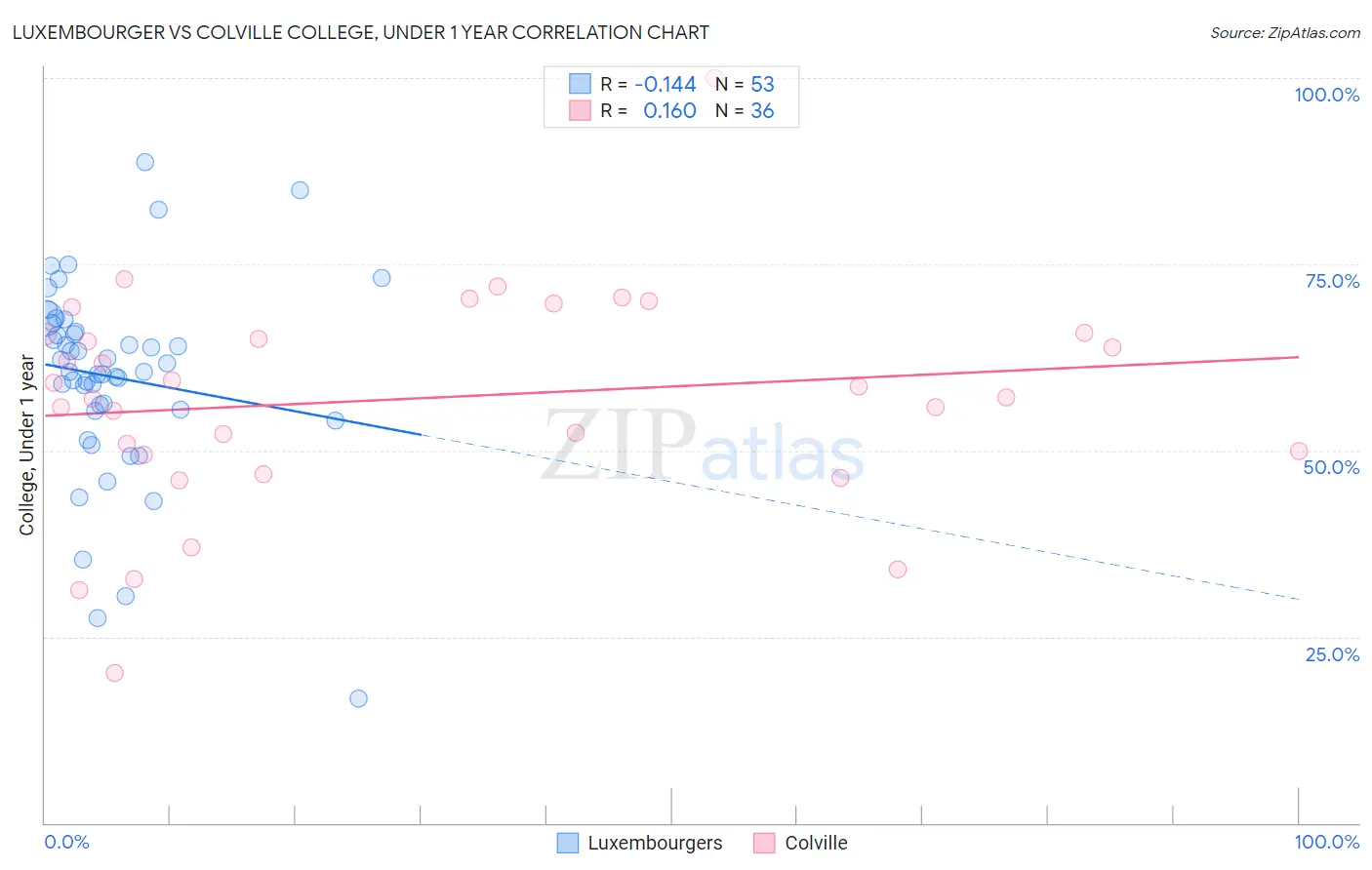 Luxembourger vs Colville College, Under 1 year