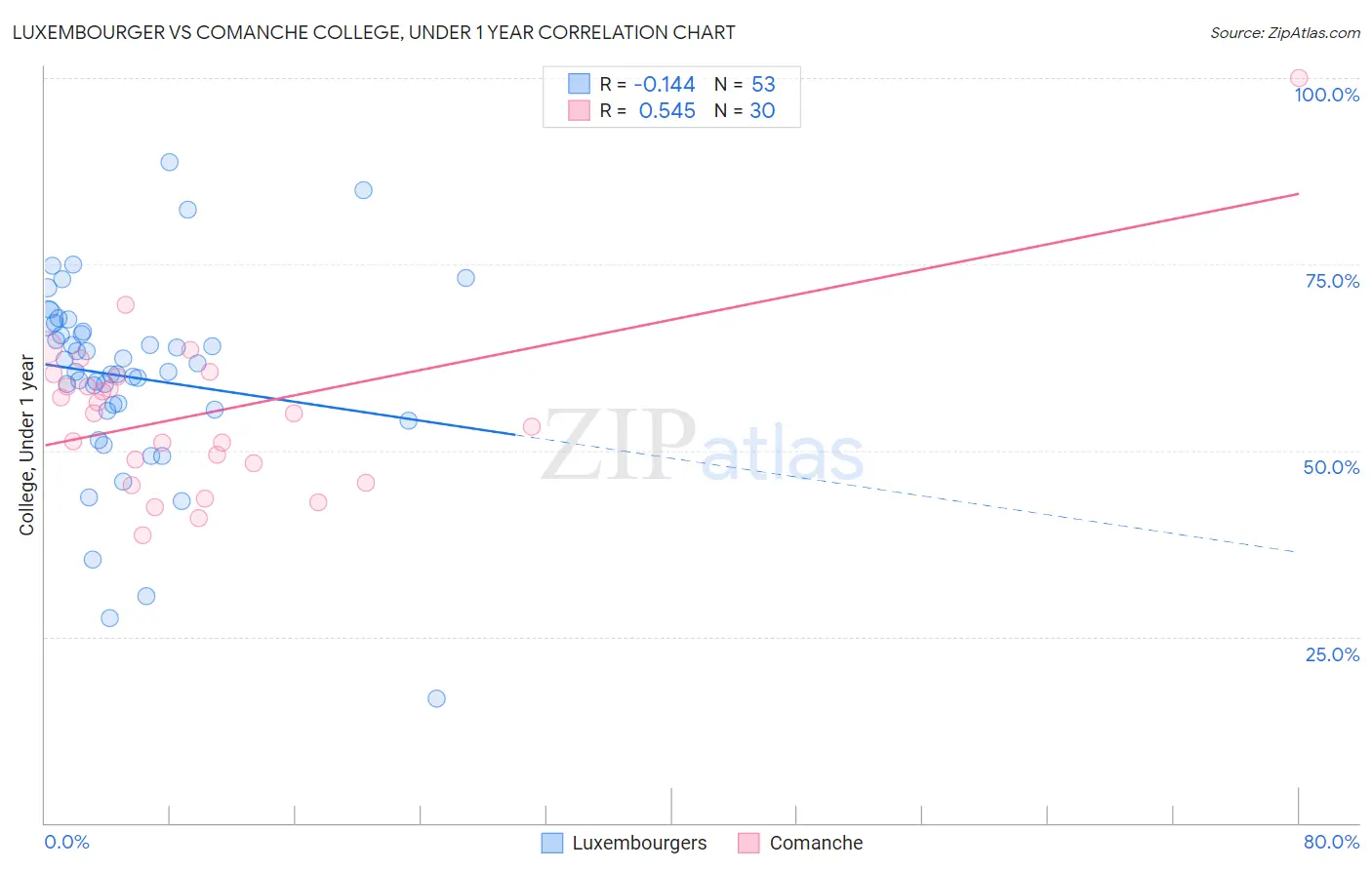 Luxembourger vs Comanche College, Under 1 year
