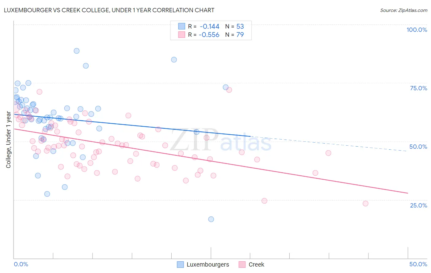 Luxembourger vs Creek College, Under 1 year