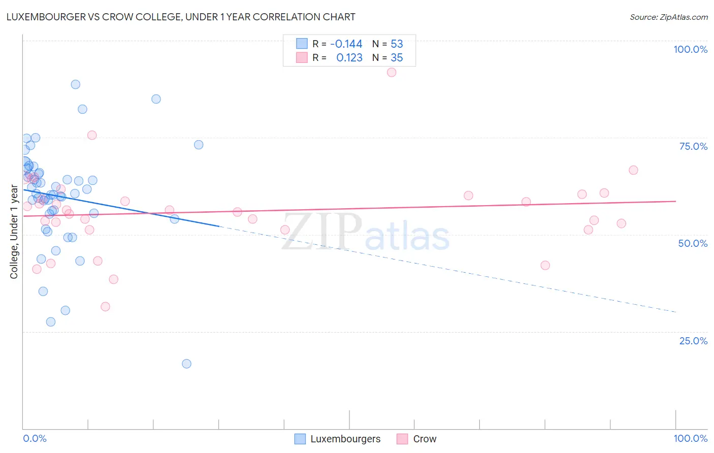 Luxembourger vs Crow College, Under 1 year