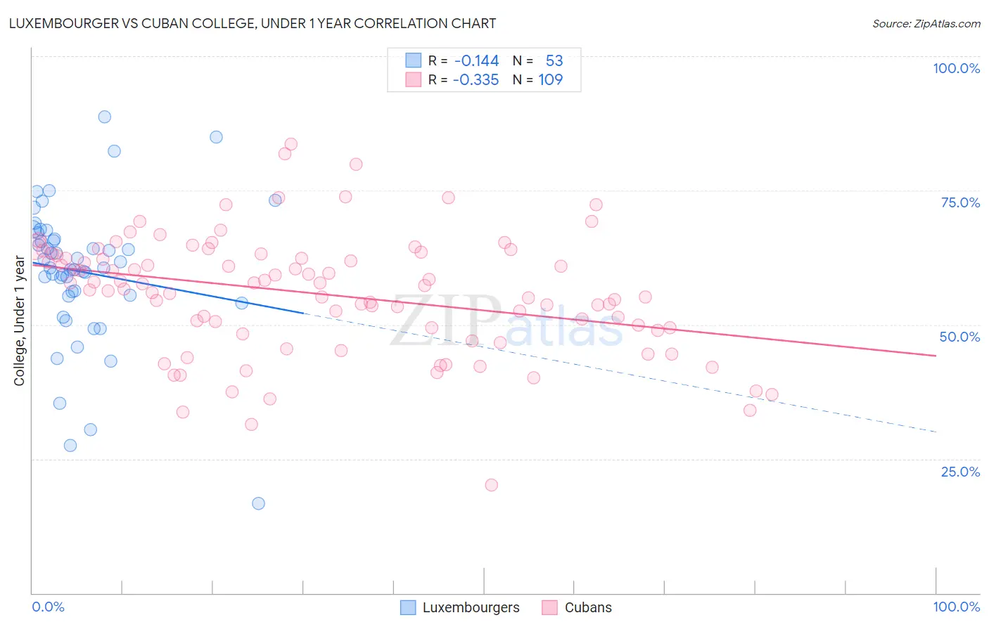Luxembourger vs Cuban College, Under 1 year