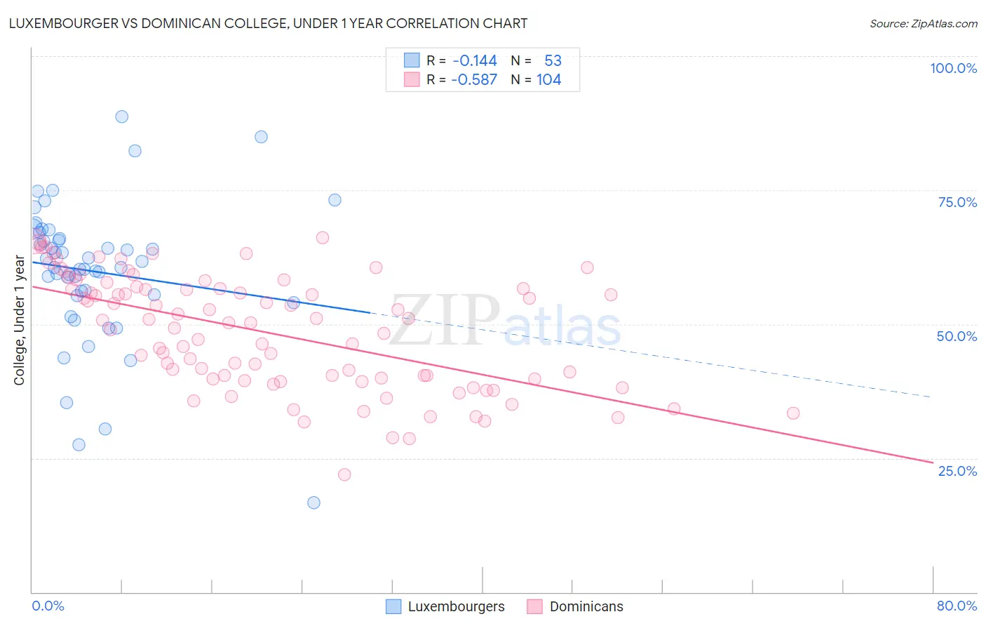 Luxembourger vs Dominican College, Under 1 year